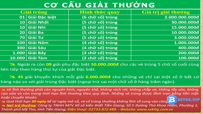 Cơ cấu giải thưởng xổ số kiên giang